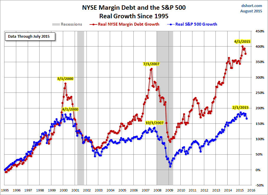 Margin Debt Growth Chart