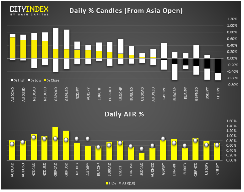 Daily % Candles