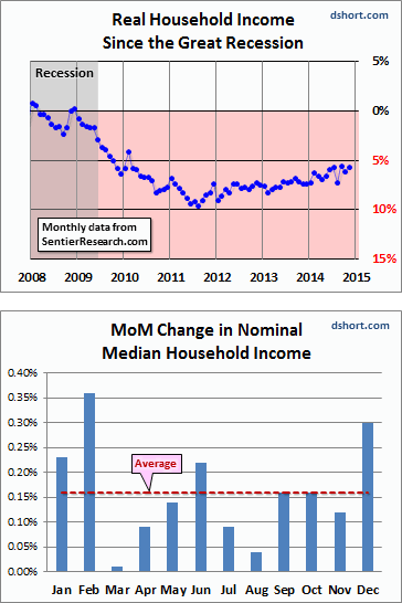Household Income Since 2008 Vs. MoM Change Present