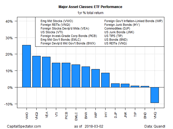 Major Asset Classes ETF Performance Chart