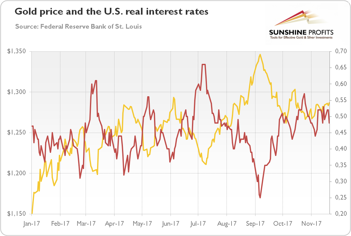 Gold Price And The US Real Intrest Rates