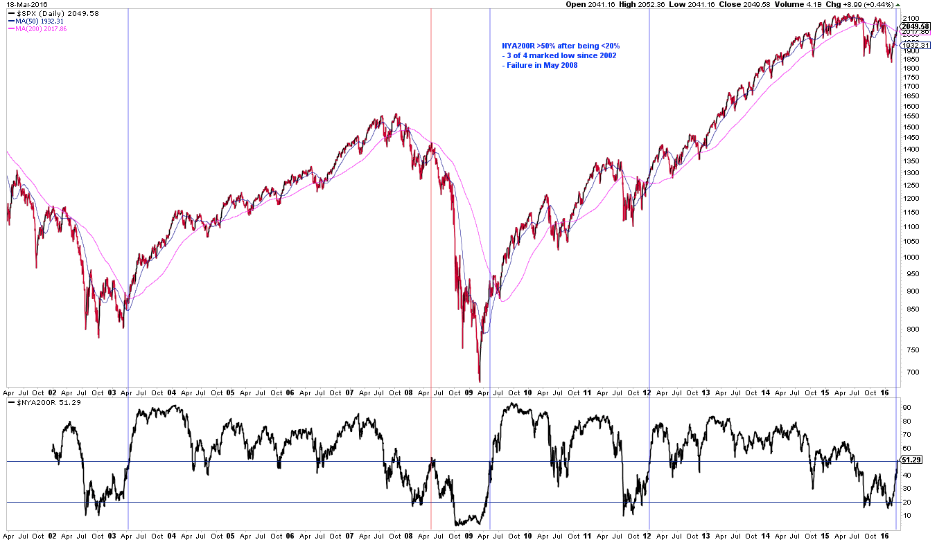 SPX Daily with Market Breadth 2001-2016