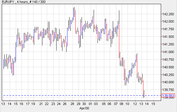 EUR/JPY Hourly Chart