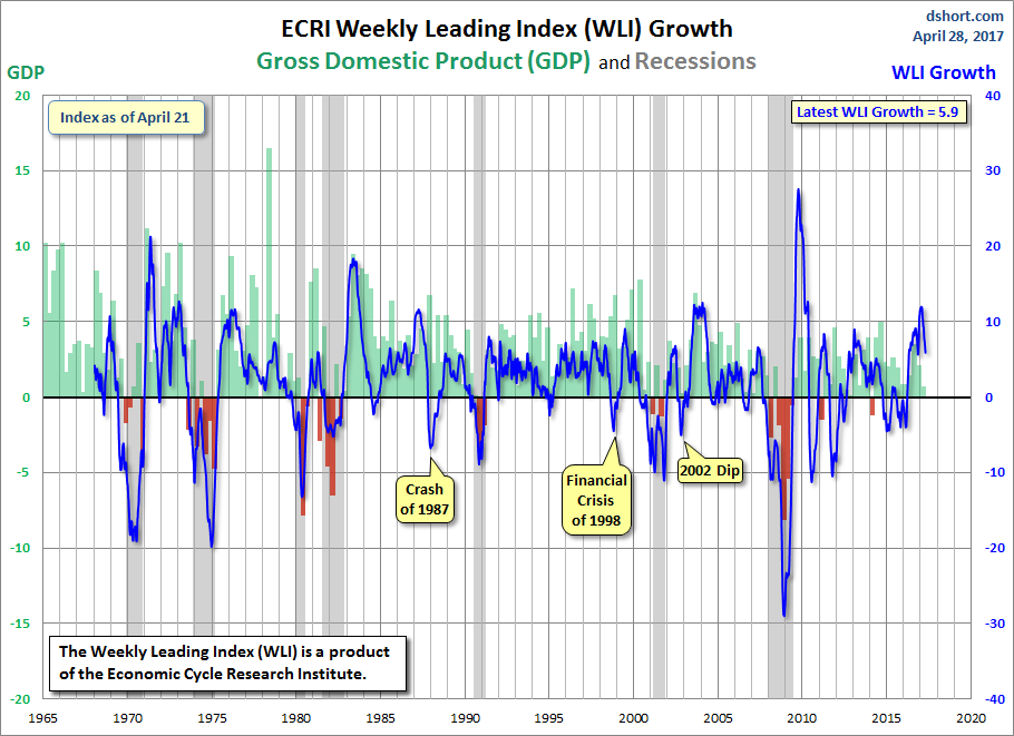 WLI Growth GDP And Recessions