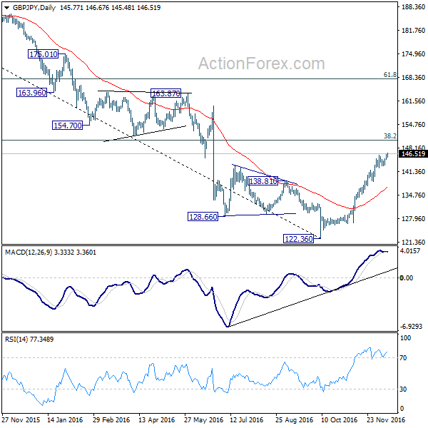 GBP/JPY Daily Chart