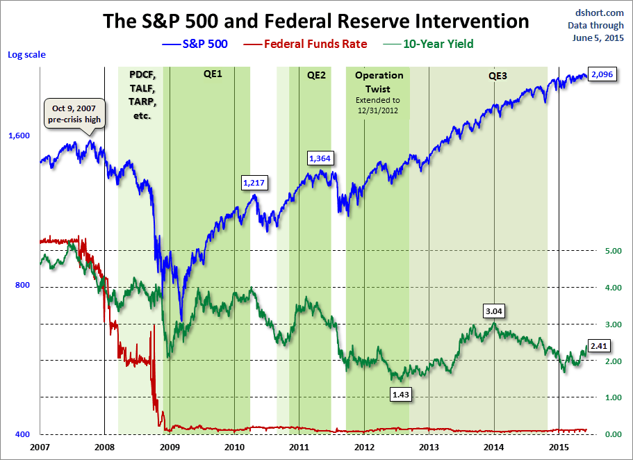 S&P 500 And Federal Reserve Intervention