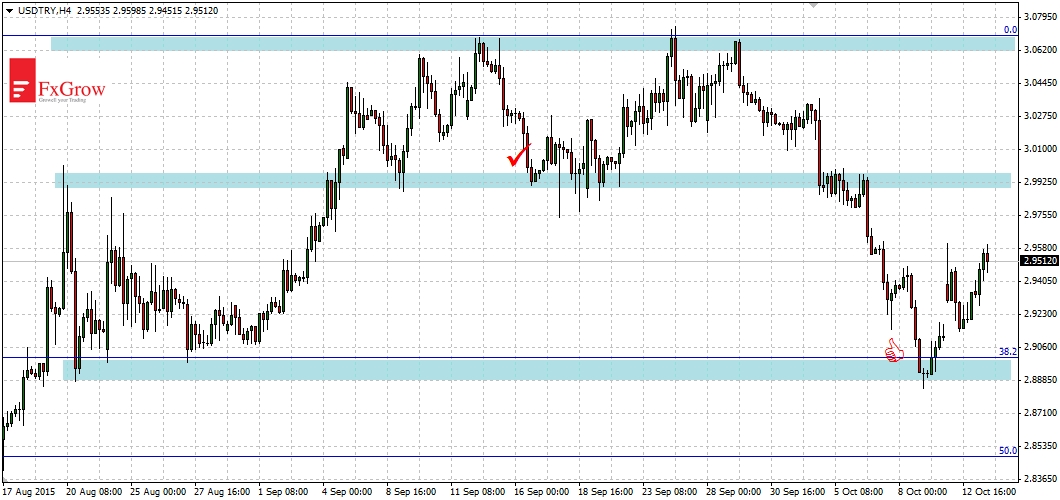 USD/TRY 4 Hour Chart