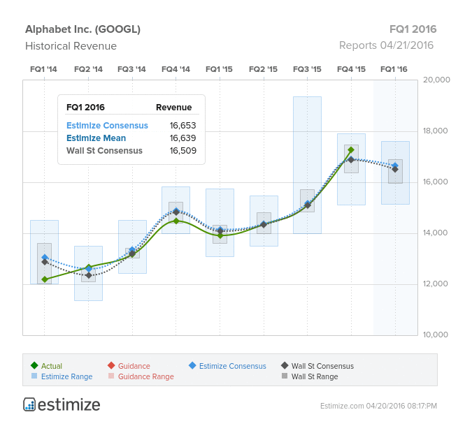 GOOGL Historical Revenue