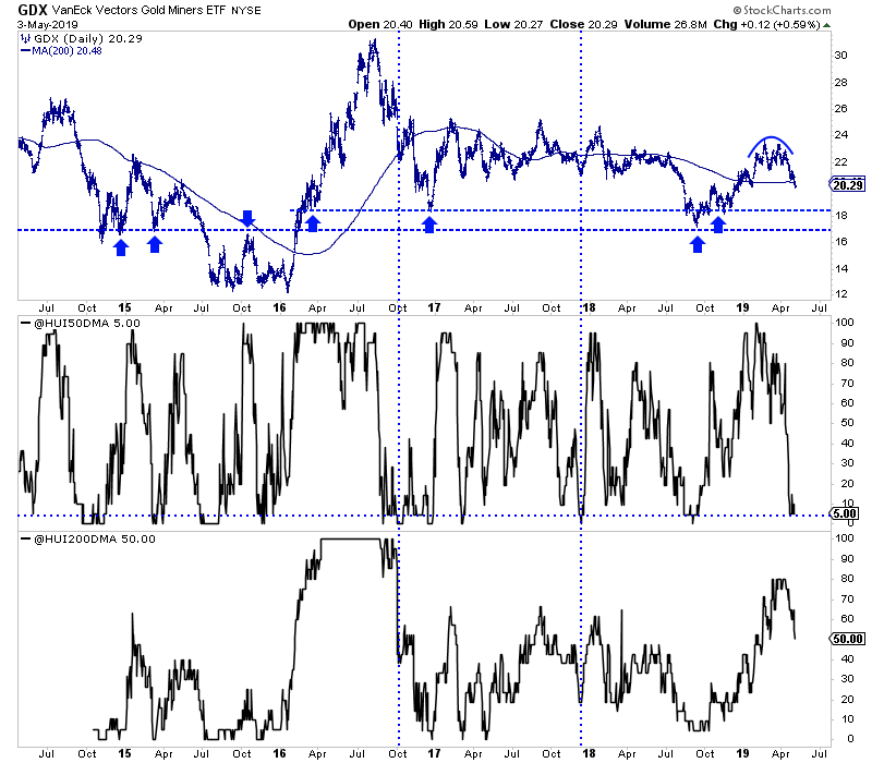 GDX & Breadth Indicators