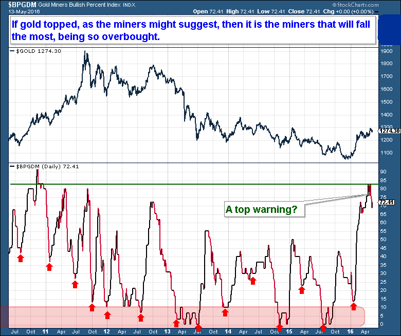 5-14 miners bullish percent index