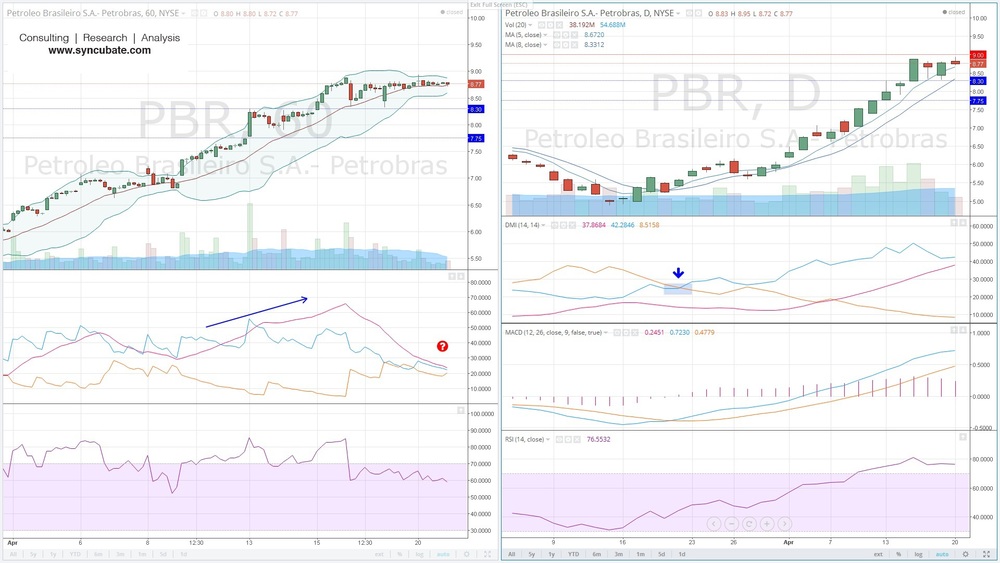 PBR Hourly And Daily Charts