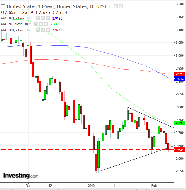 UST 10-Y Daily