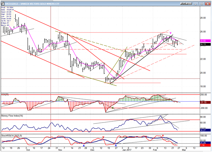 GDX Chart