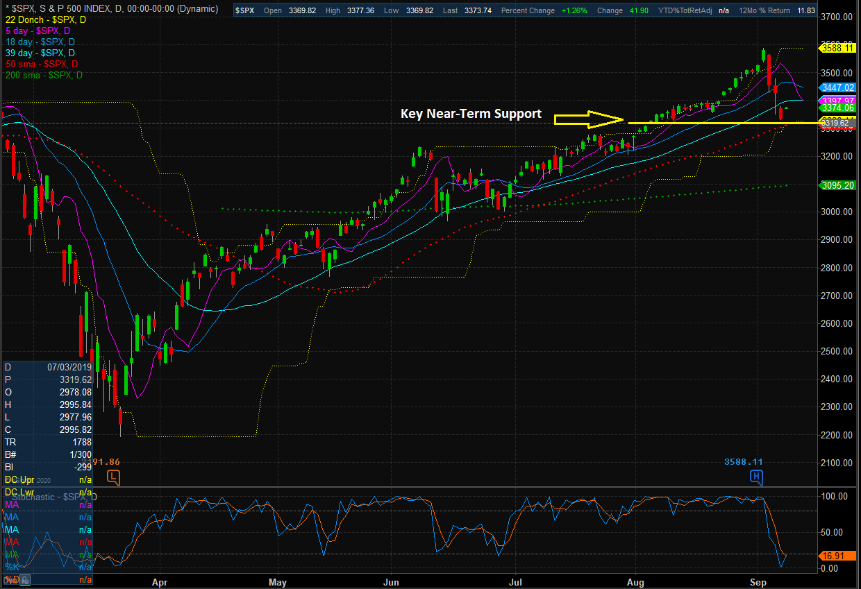 S&P 500 Daily Chart.