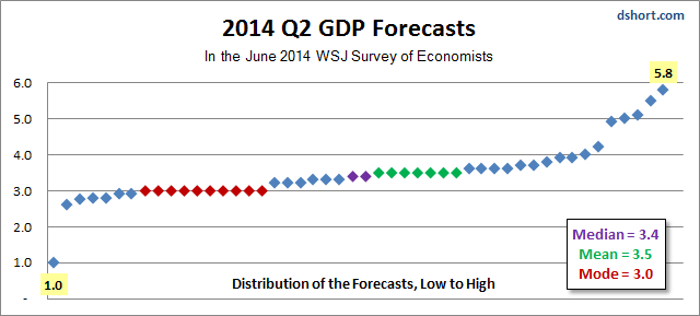 Q2 2014 GDP Forecasts