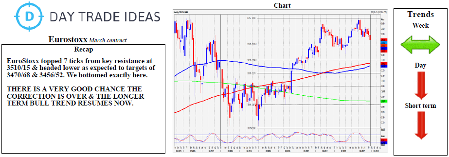 Euro Stoxx Weekly Chart 