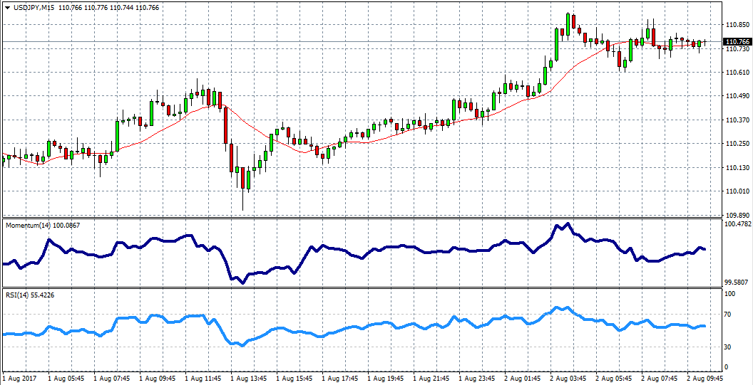 USDJPY Chart