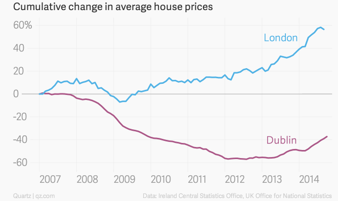 Housing-Price Changes