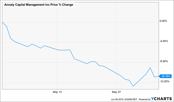 Annaly Capital Management Inc Price % Change