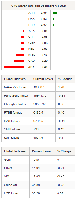 G10 Advancers - Global Indices
