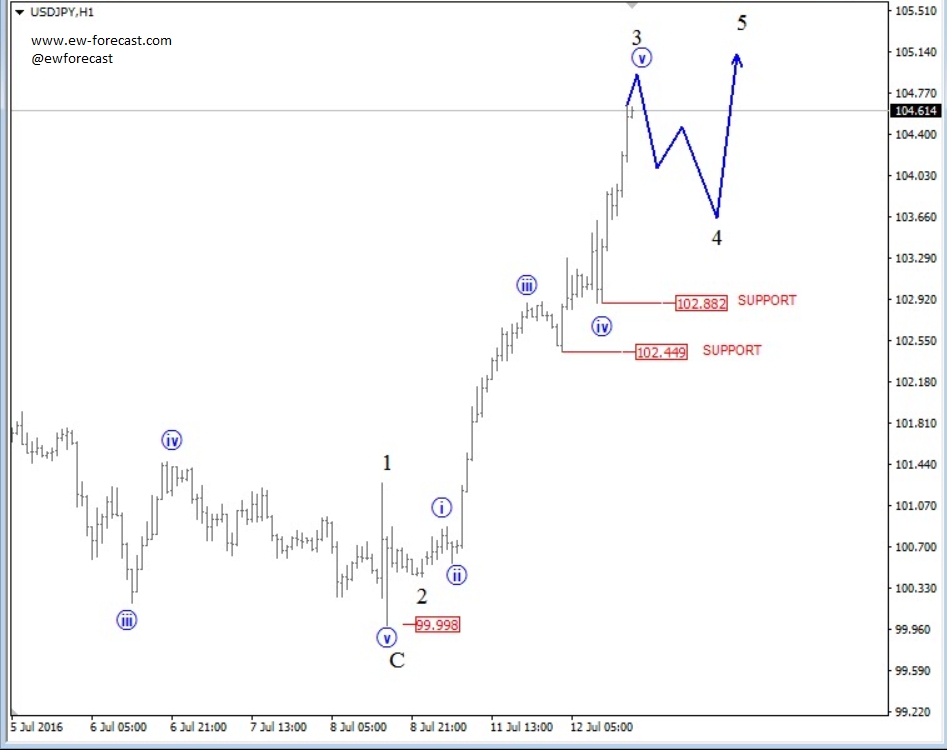 USD/JPY Hourly Chart