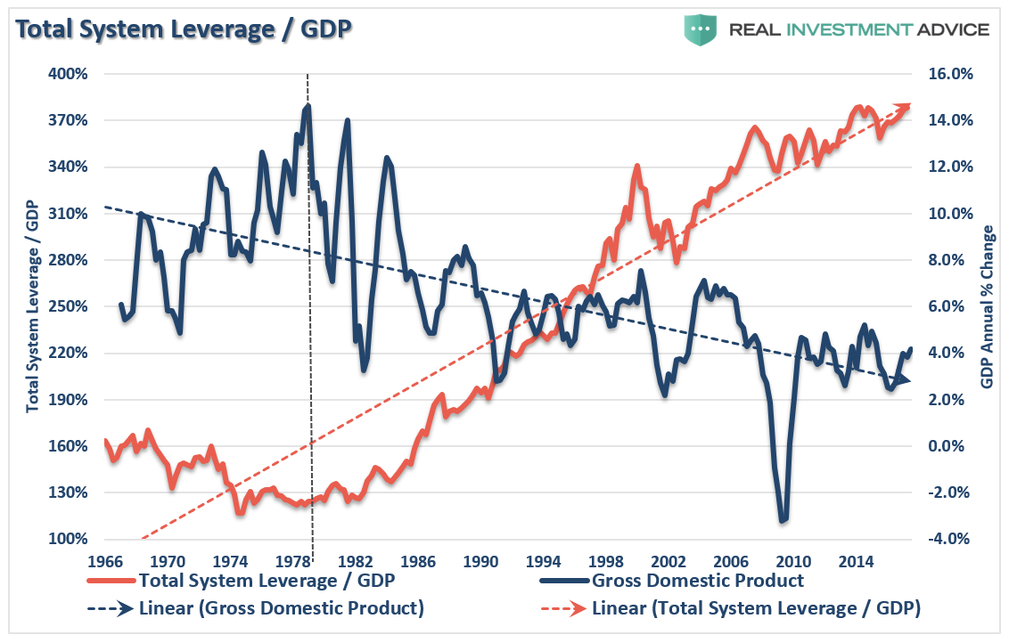 Total Systems leverage/GDP