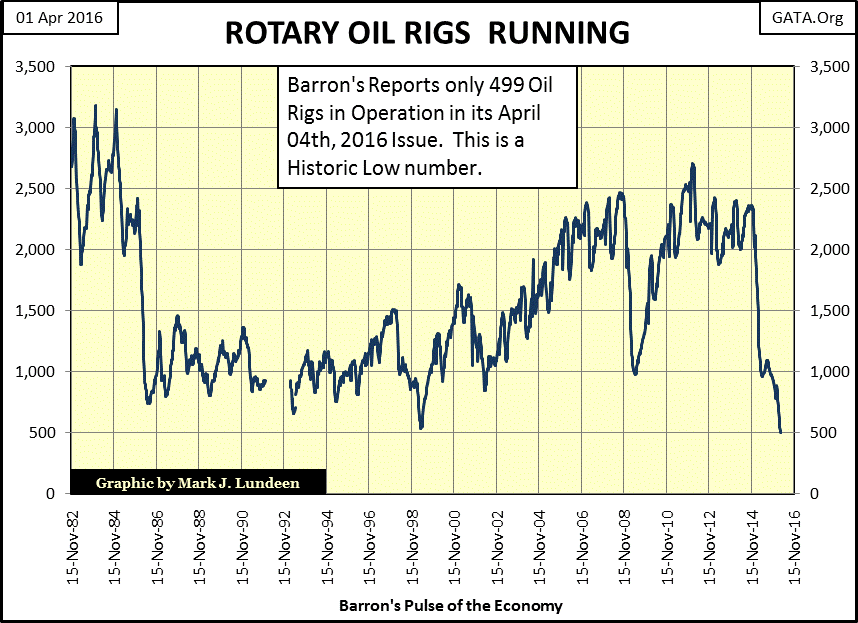 Rotary Oil Rigs Running
