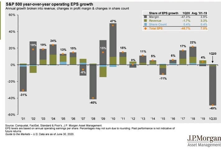 S&P 500 EPS Growth
