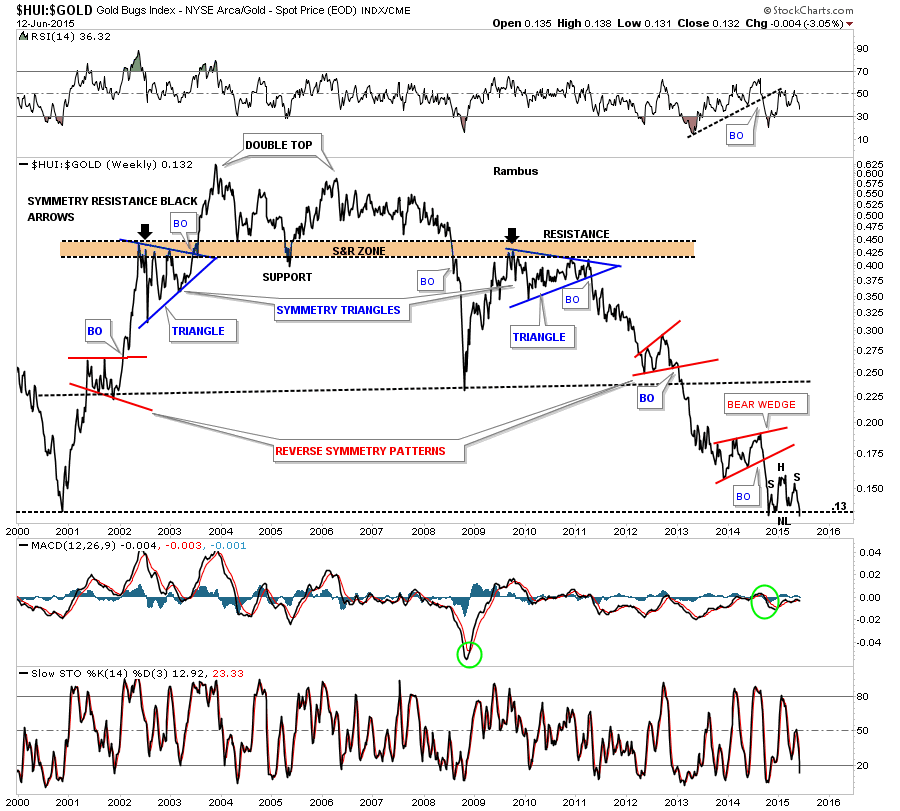 HUI:GLD Weekly 2000-2015