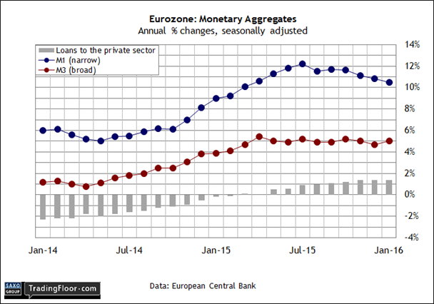 Eurozone: Monetary Aggregates
