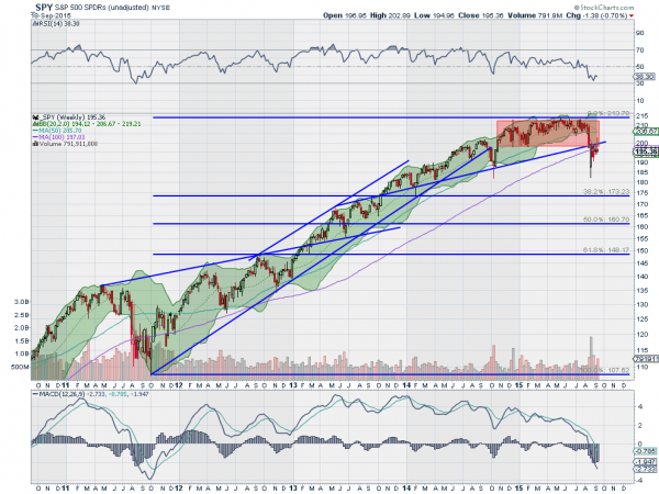 SPY Weekly Chart