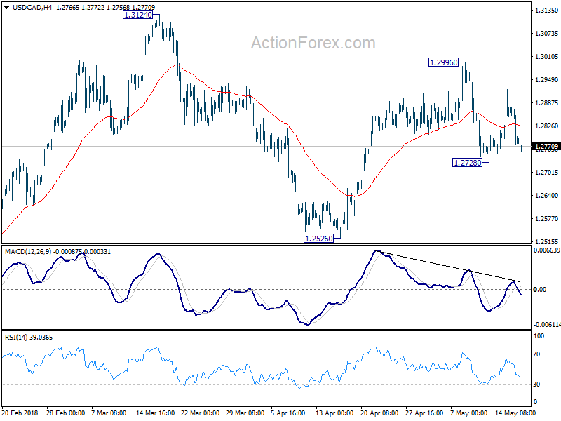 USD/CAD 4 Hour Chart