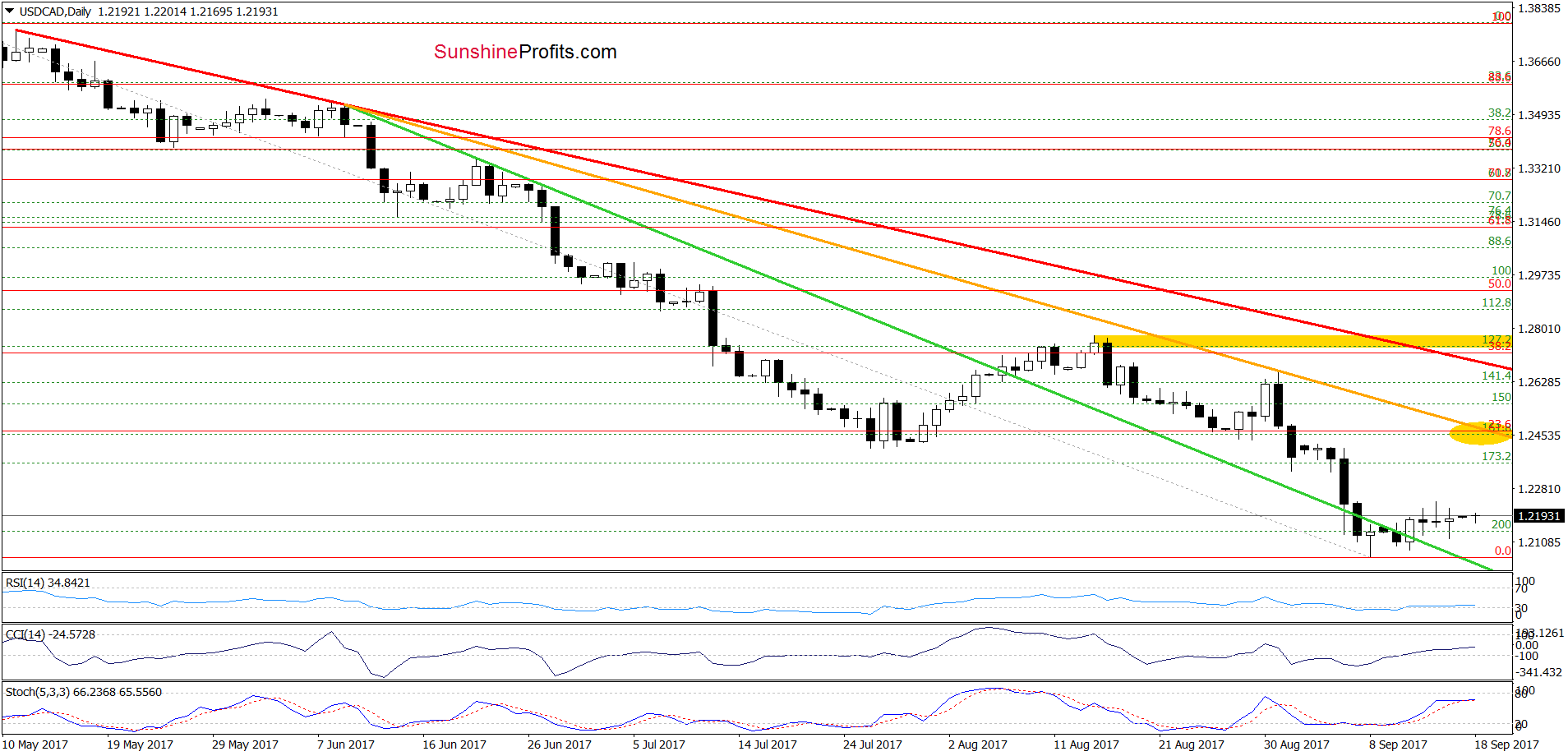 Daily USD/CAD