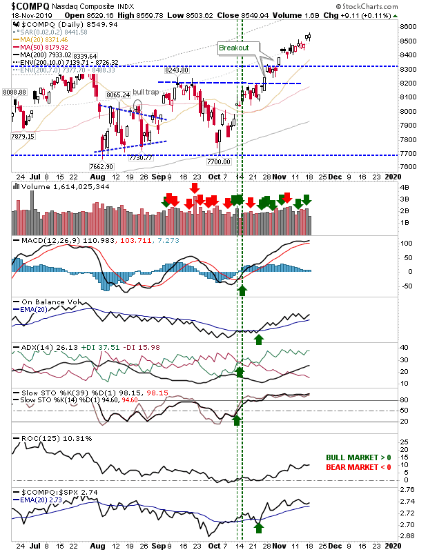 COMPQ Daily Chart