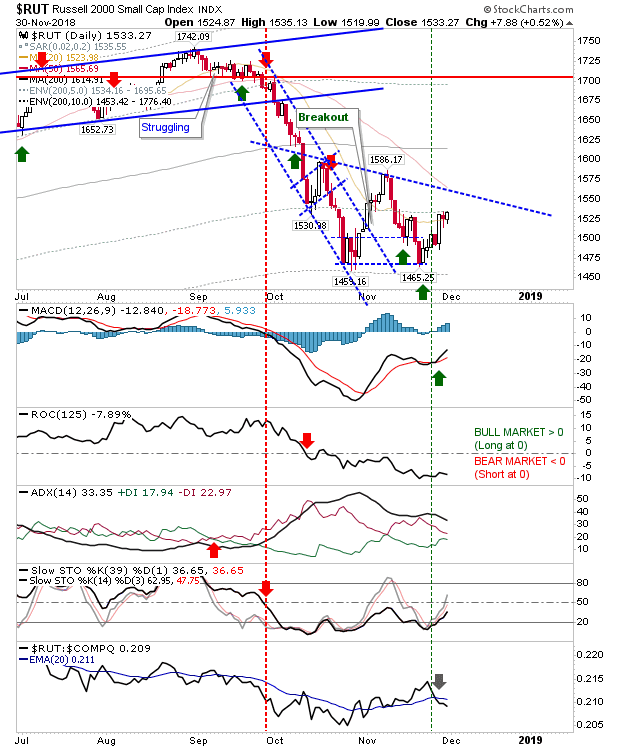 RUT Daily Chart