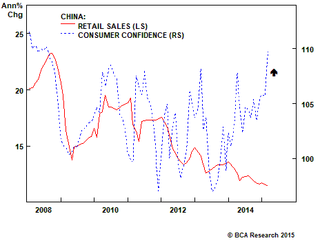 China: Retail Sales vs Consumer Confidence 2008-Present