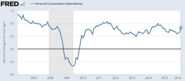 US PCE 2006-2016