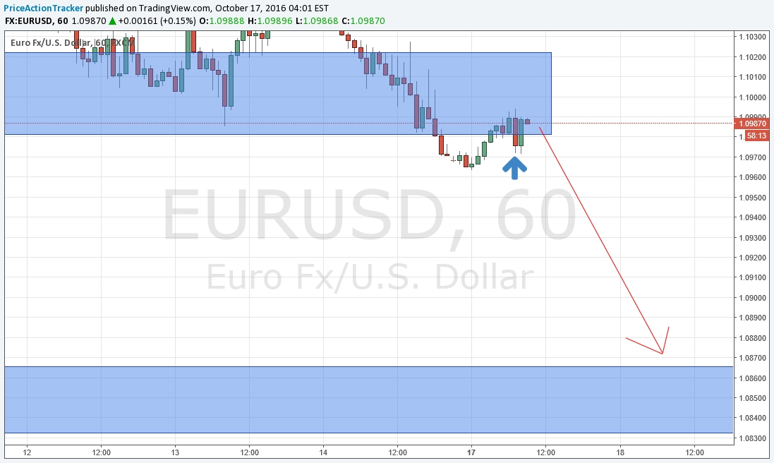 EUR/USD 1 Hour Chart