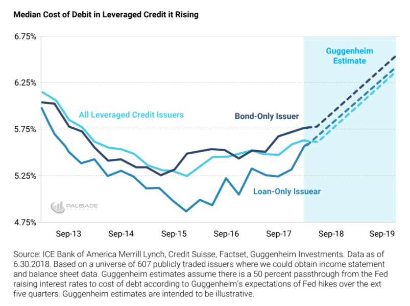 Median Cost Of Debit In Leveraged Credit It Rising