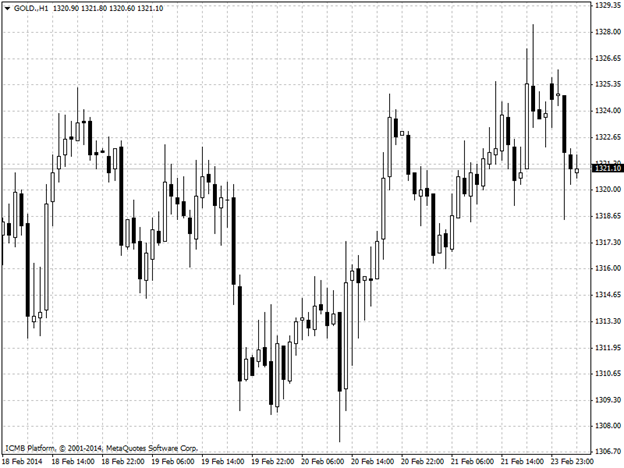 Gold Hour Chart