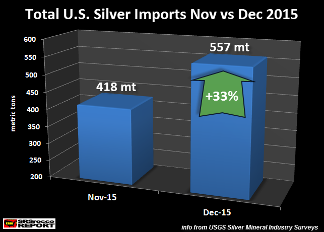 Total U.S. Silver Imports