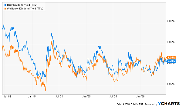 Investors Bid Yields Down as Rates Rose