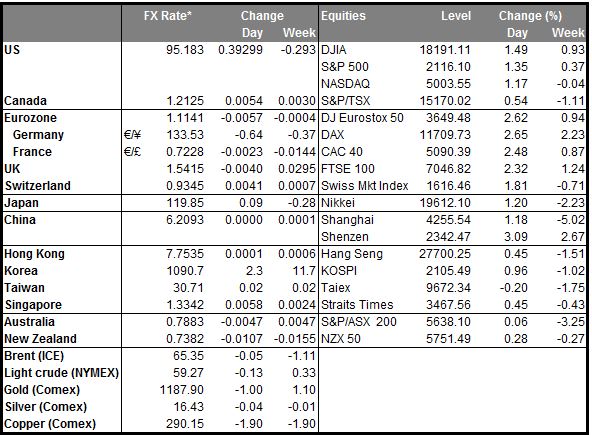 Markets Summary