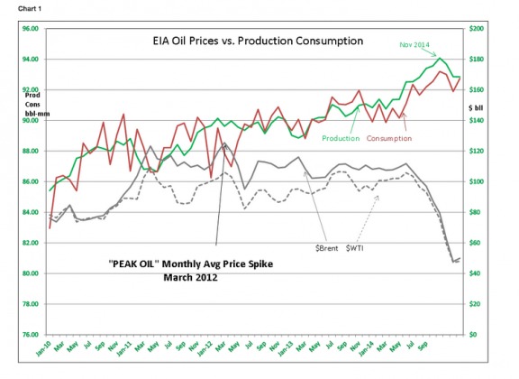 EIA Oil Prices Vs. Production Consumption