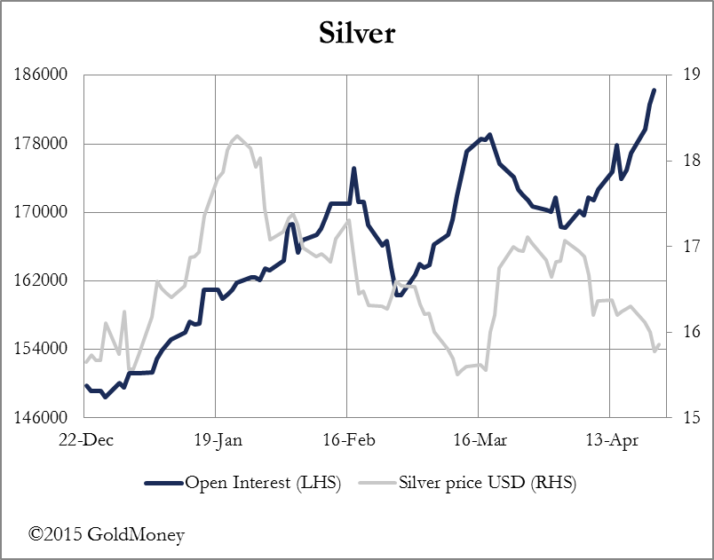 Silver Interest USD