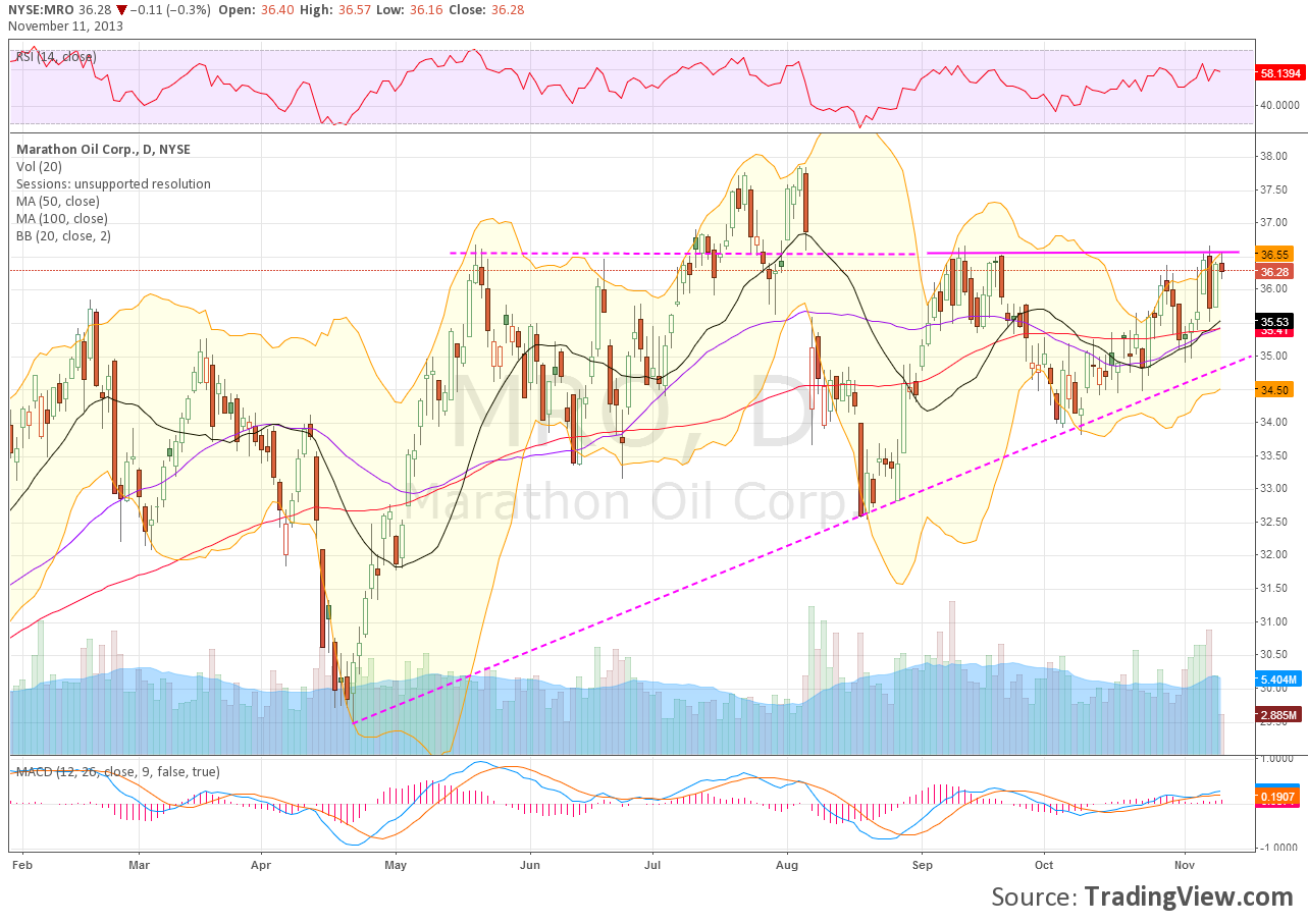 Marathon Oil Monthly 