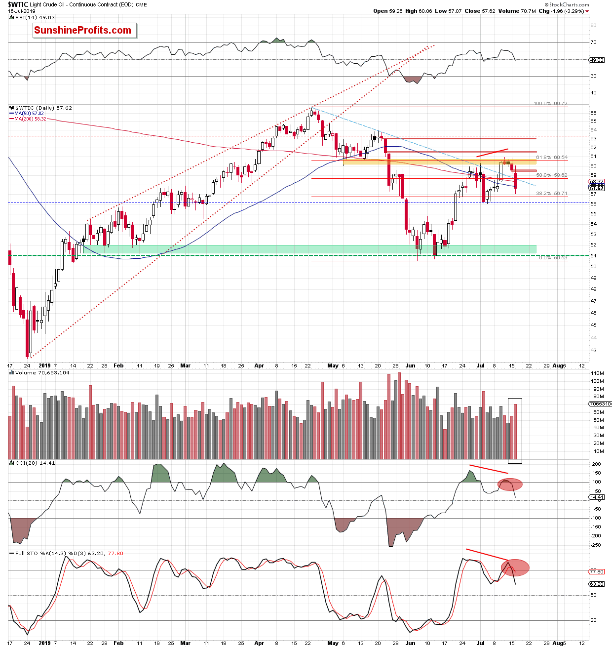 WTIC Chart