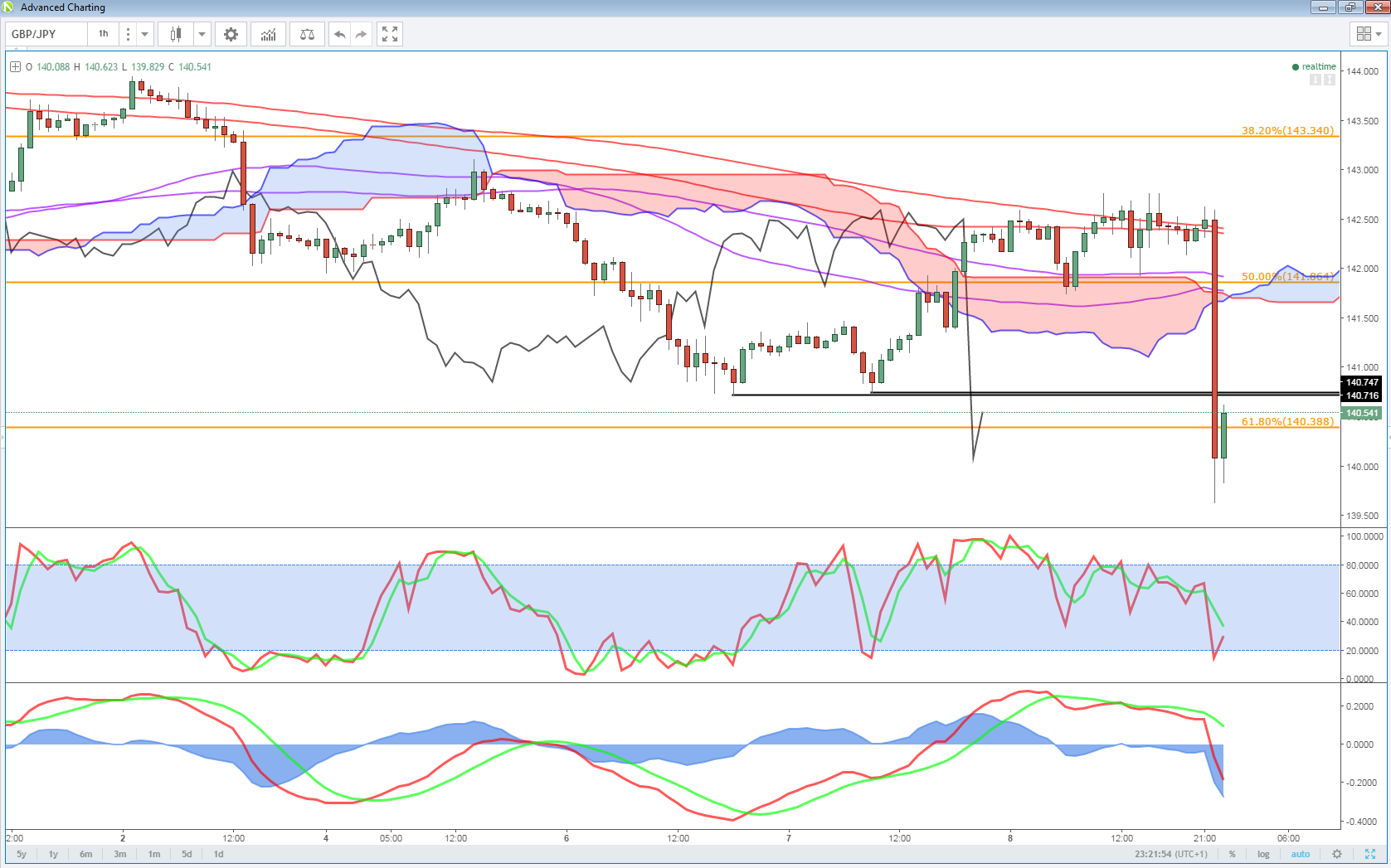 GBP/JPY Chart