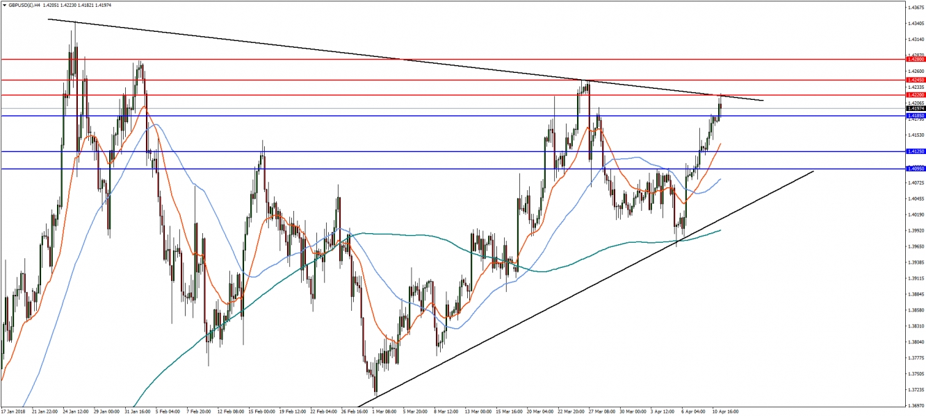 GBPUSD 4-Hour Chart