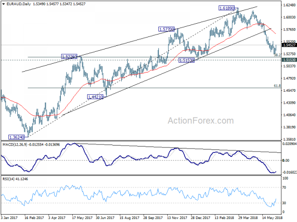 EUR/AUD Daily Chart